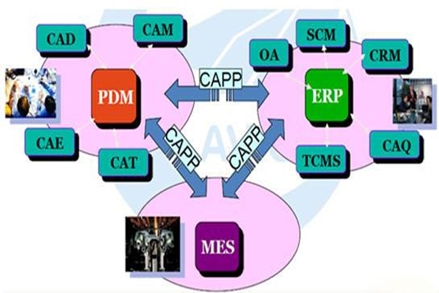 The Current Status And Research Analysis Of CAPP Technology